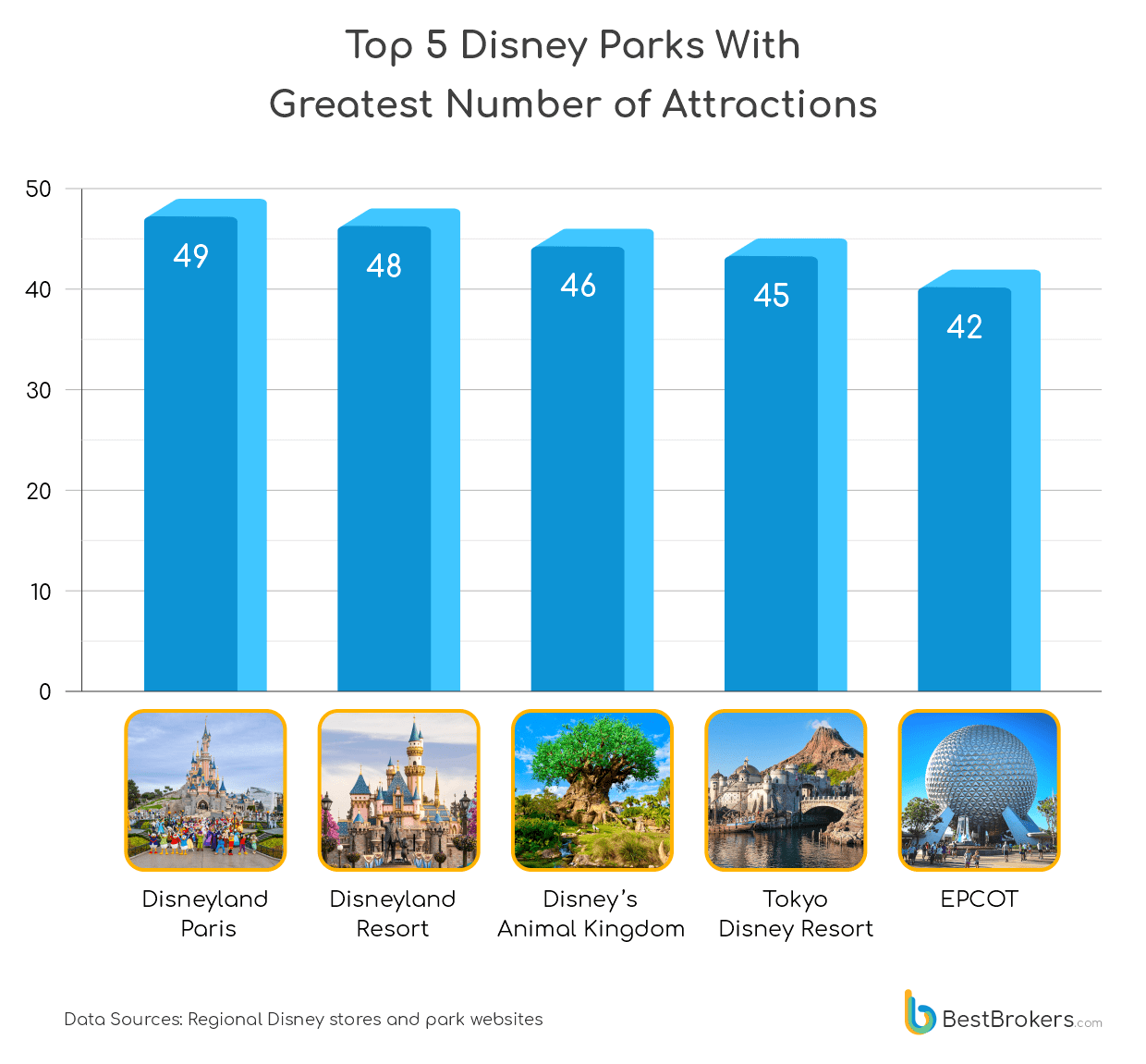top 5 disney parks with greatest number of attractions