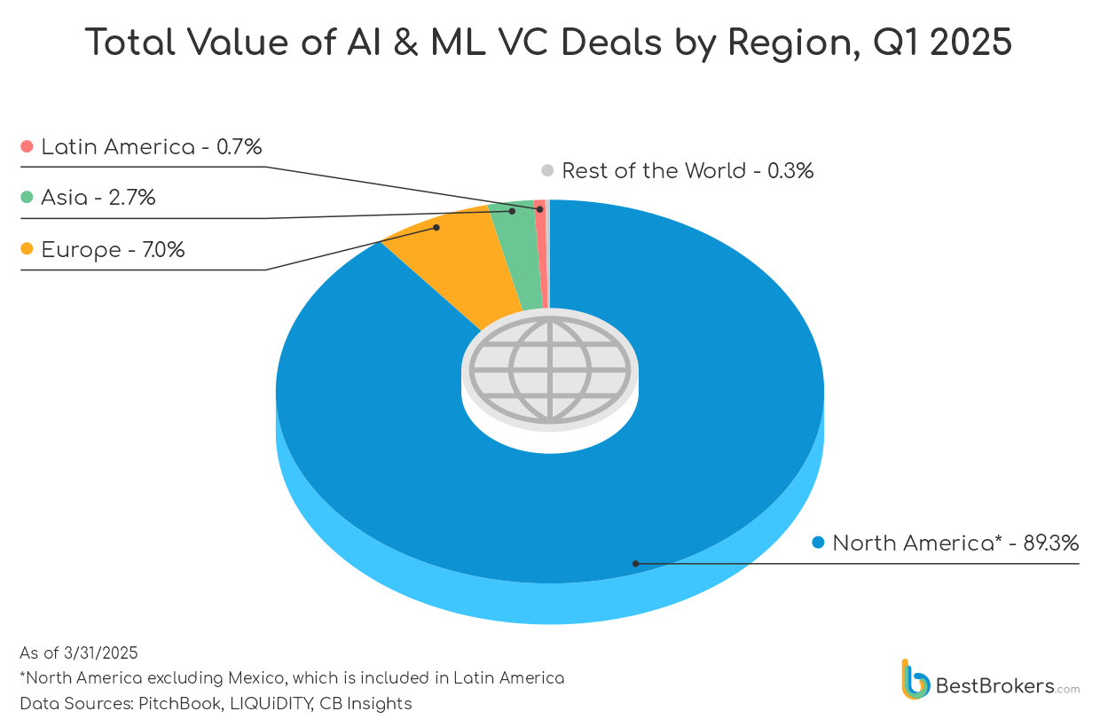 total value of AI and ML VC deals by region