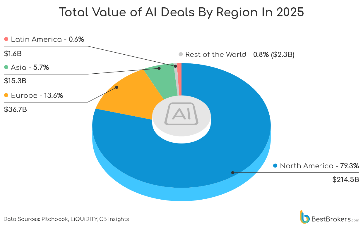 total value of ai deals by region