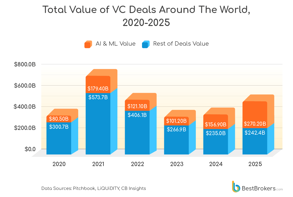 total value of VC deals around the world 2020-2025