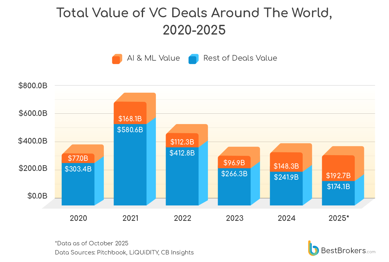 share of all AI and ML deals