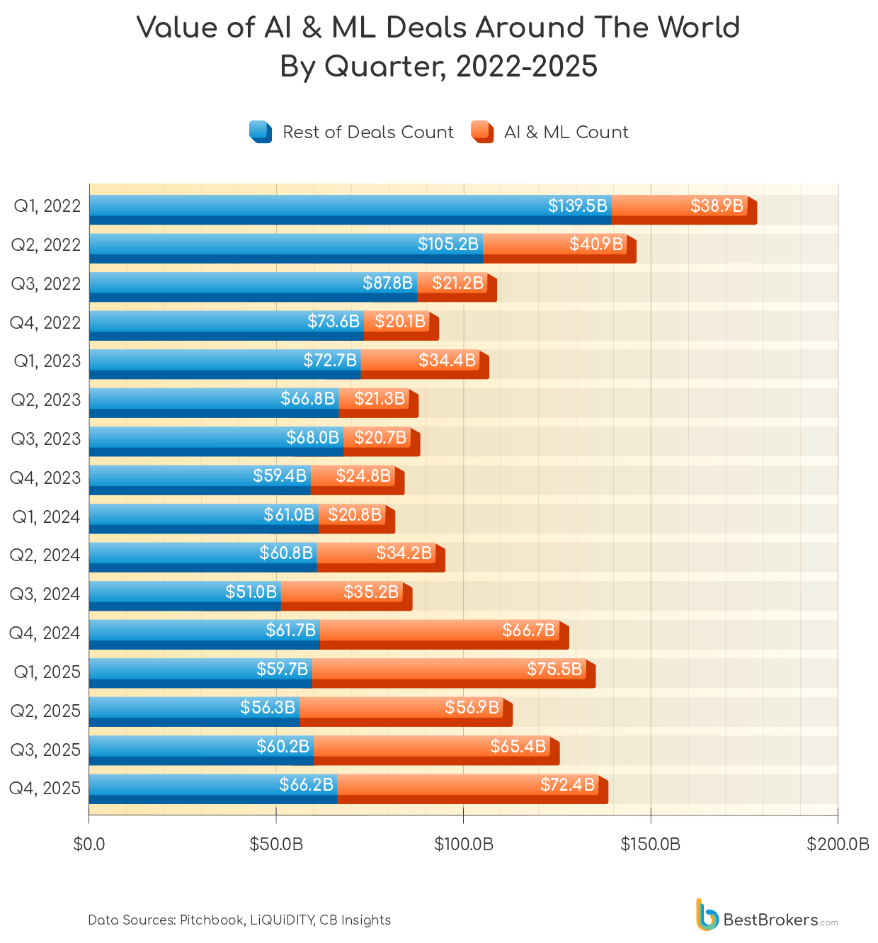value of AI and ML Deals Around the World by Quarter 2022-2025