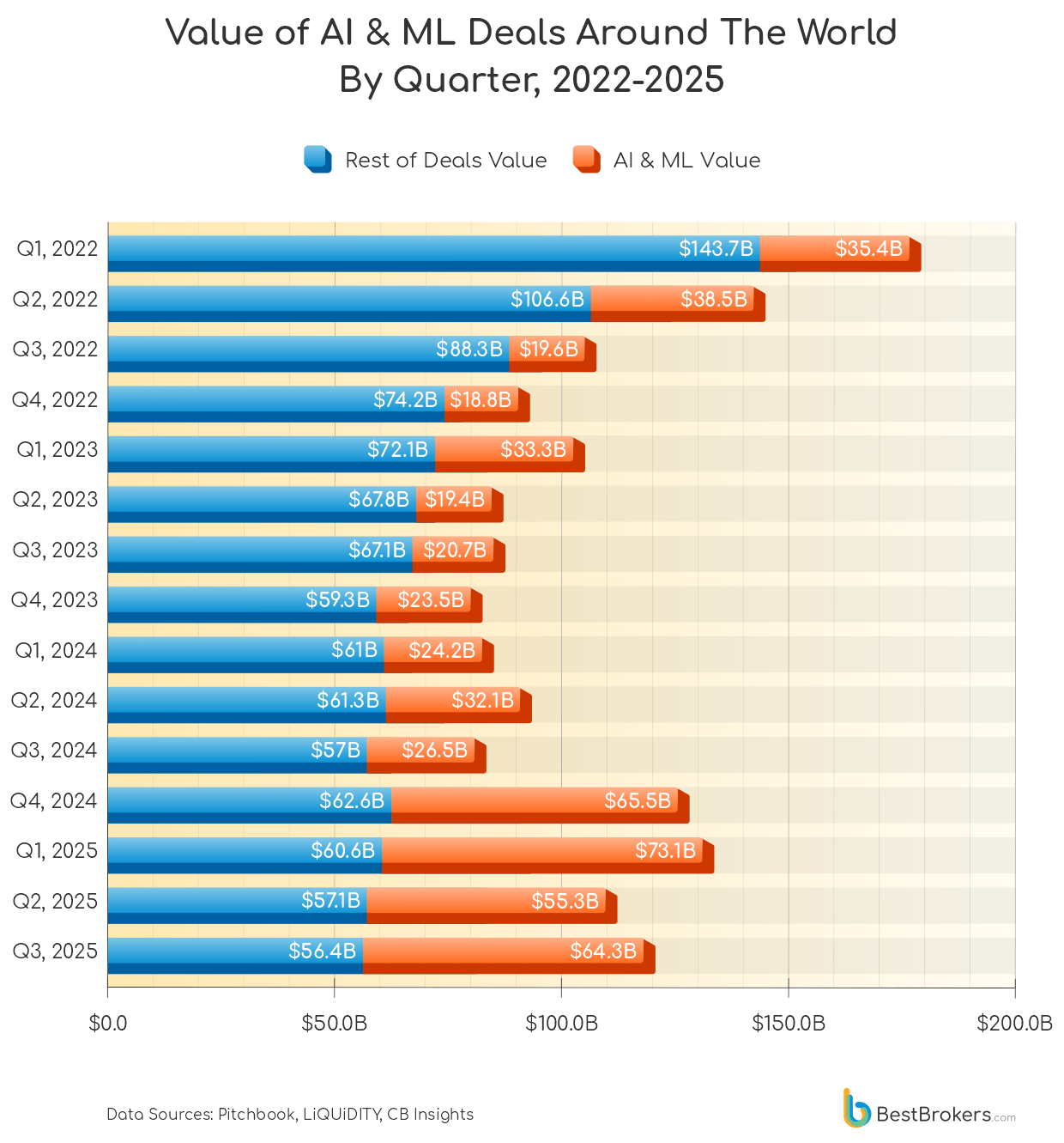 value of AI and ML Deals Around the World by Quarter 2022-2025