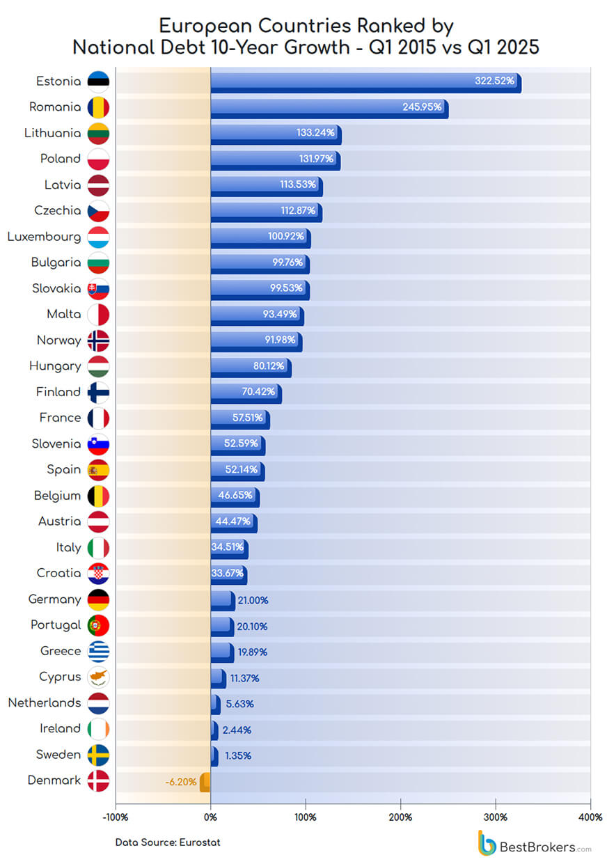 countries where national debt rose the most in the past decade, Q1 2015 - Q1 2025