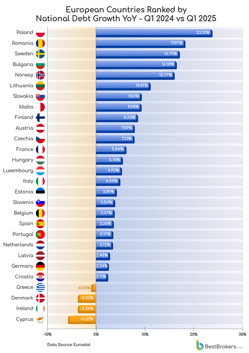 countries where national debt rose the most in the past year, Q1 2024 - Q1 2025