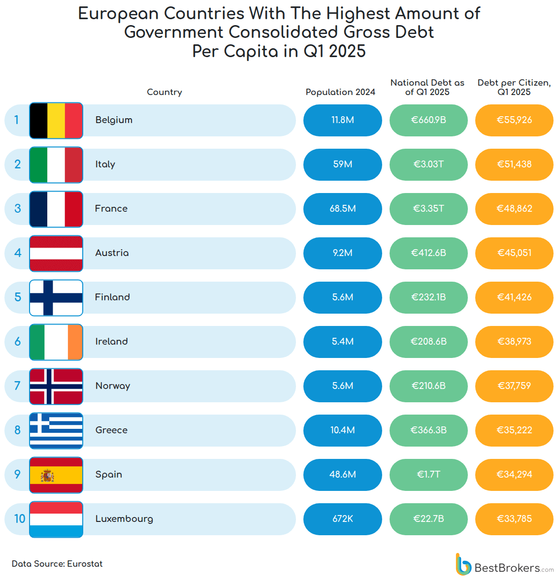 european countries with highest amount of government consolidated gross debt per capita in Q1 2025