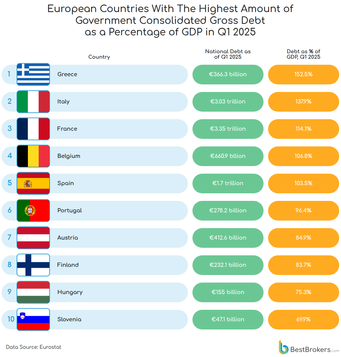 european countries with highest amount of government consolidated gross debt as a percentage of GDP in Q1 2025