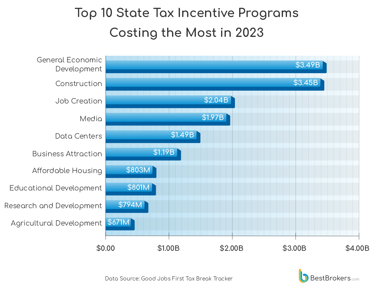 top 10 state tax incentive programs costing the most in 2023