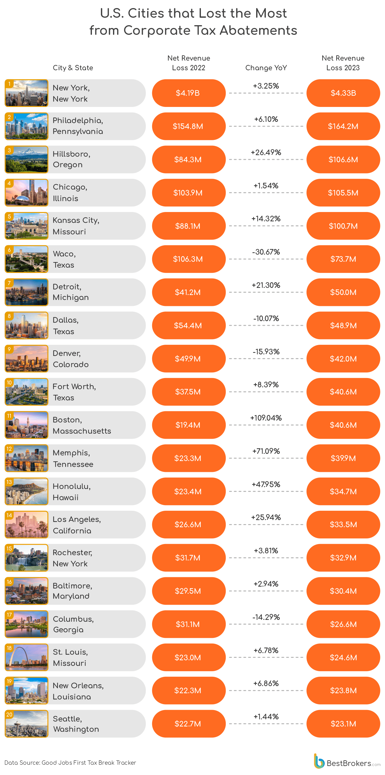 US cities that lost the most from corporate tax abatements