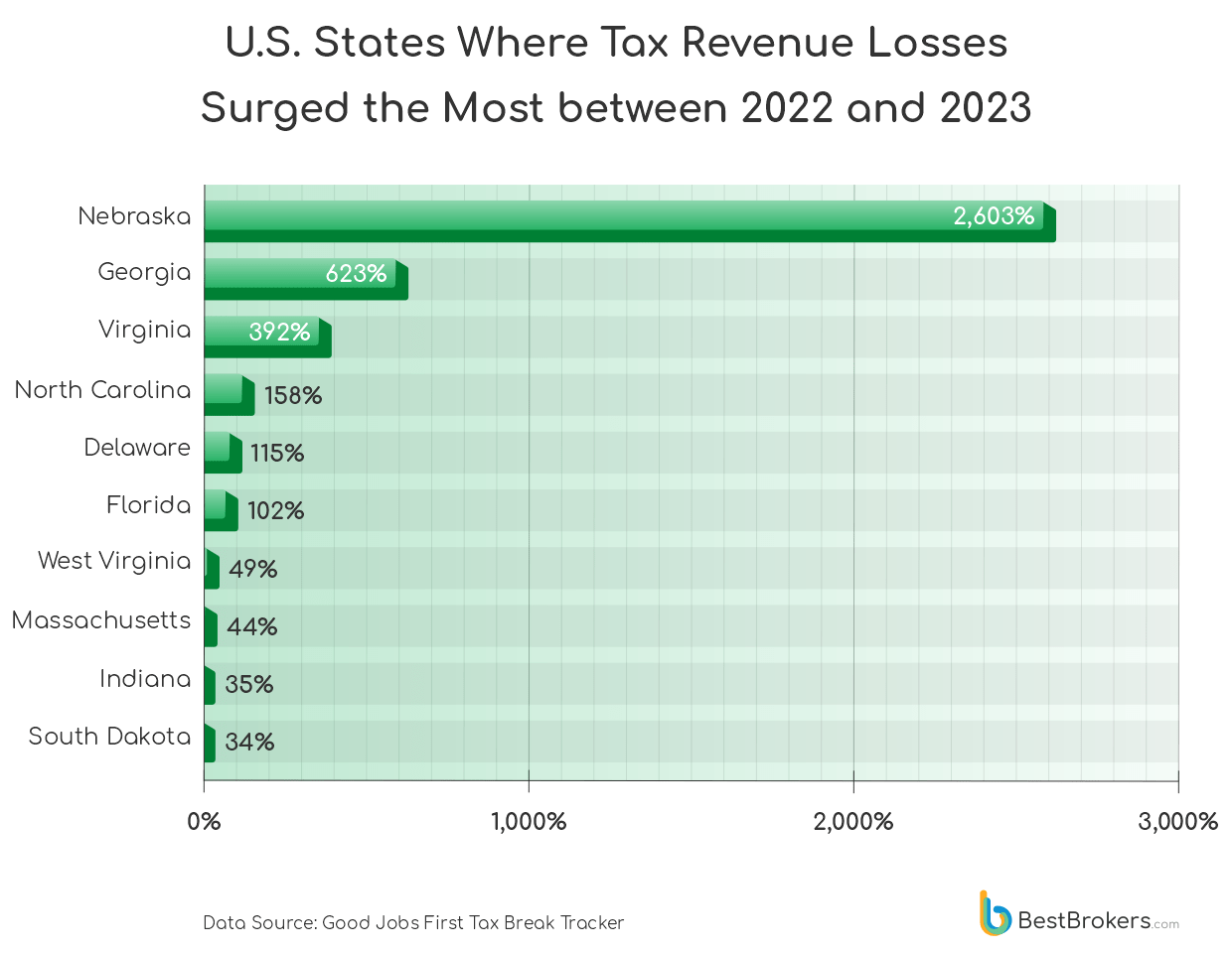 US states where tax revenue losses surged the most between 2022 and 2023
