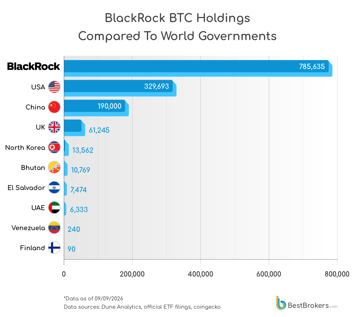 BlackRock BTC holdings compared to world governments - chart