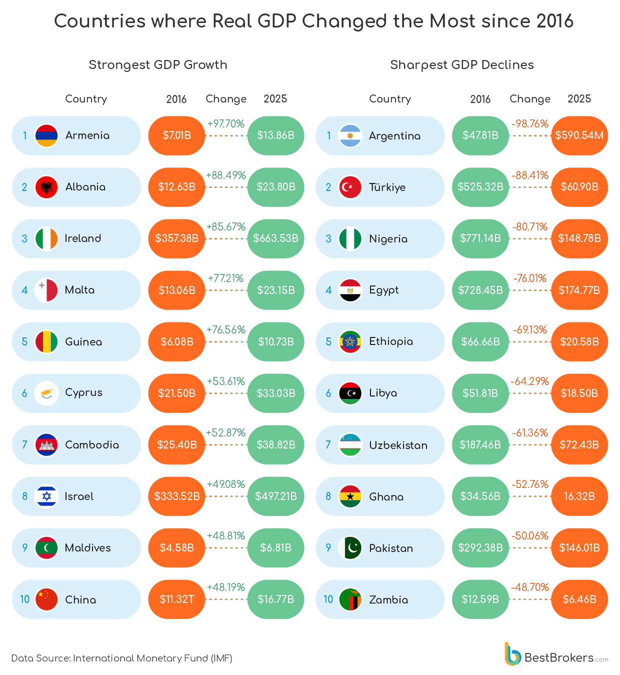countries where real GDP changed the most since 2016