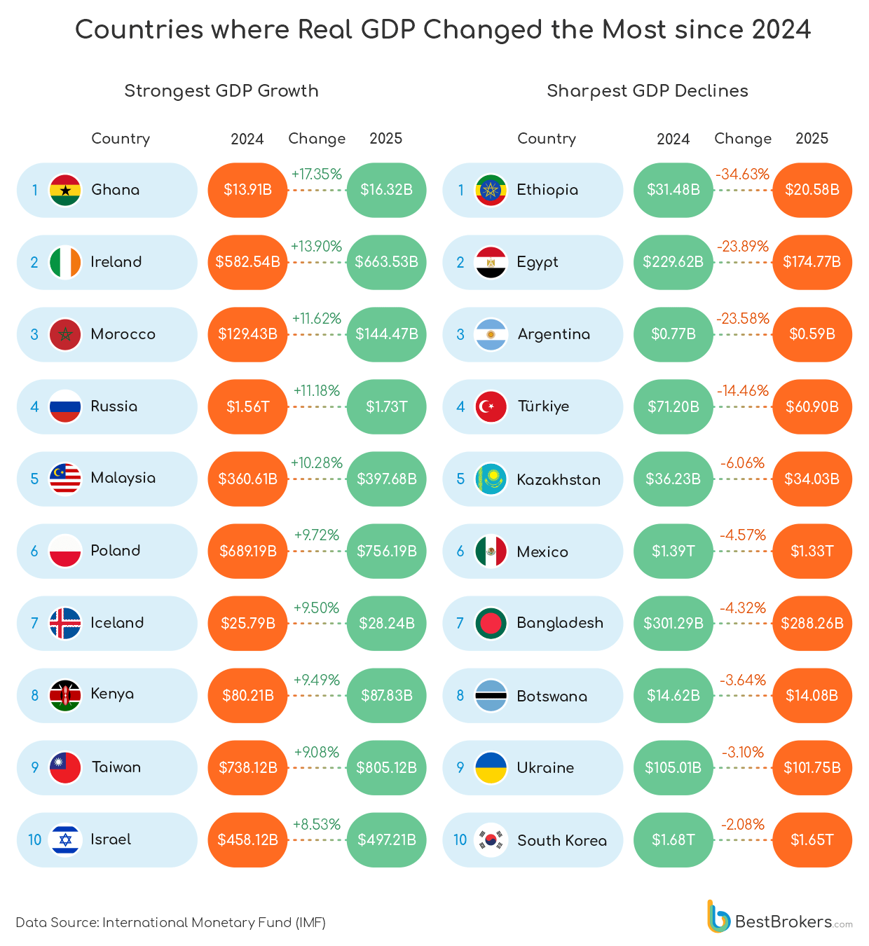 countries where real GDP changed the most since 2024