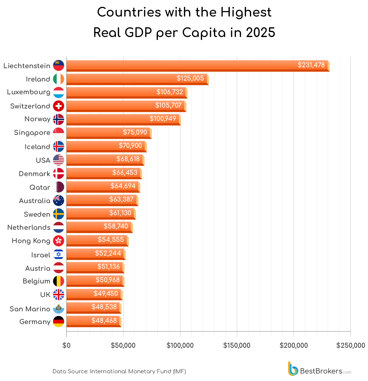 countries with the highest real GDP per capita