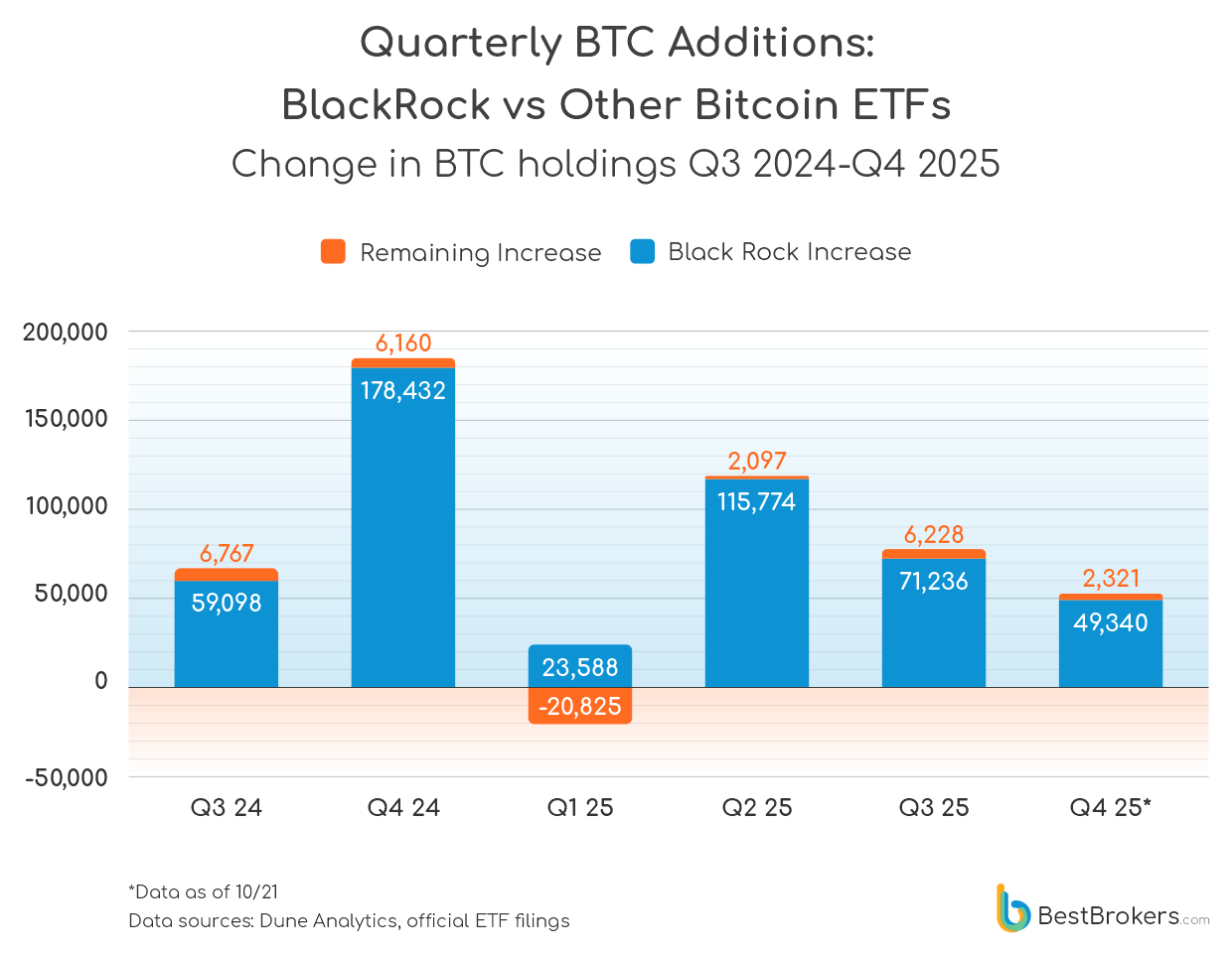 quarterly btc additions