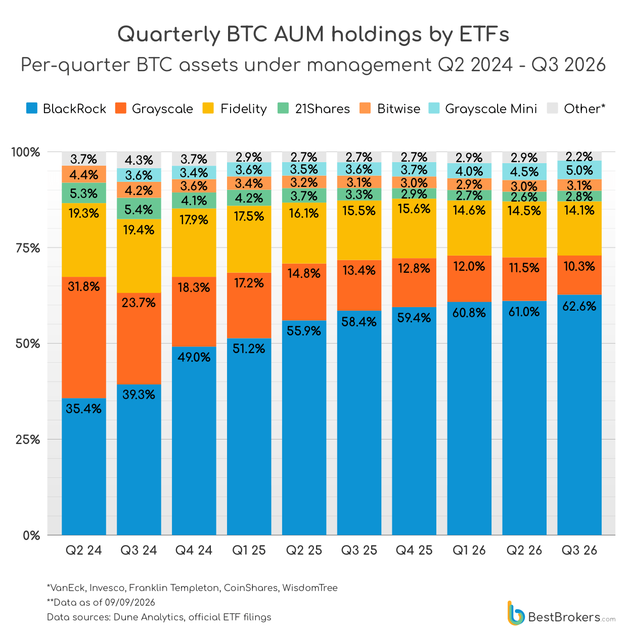 Quarterly BTC AUM holdings by ETFs - chart