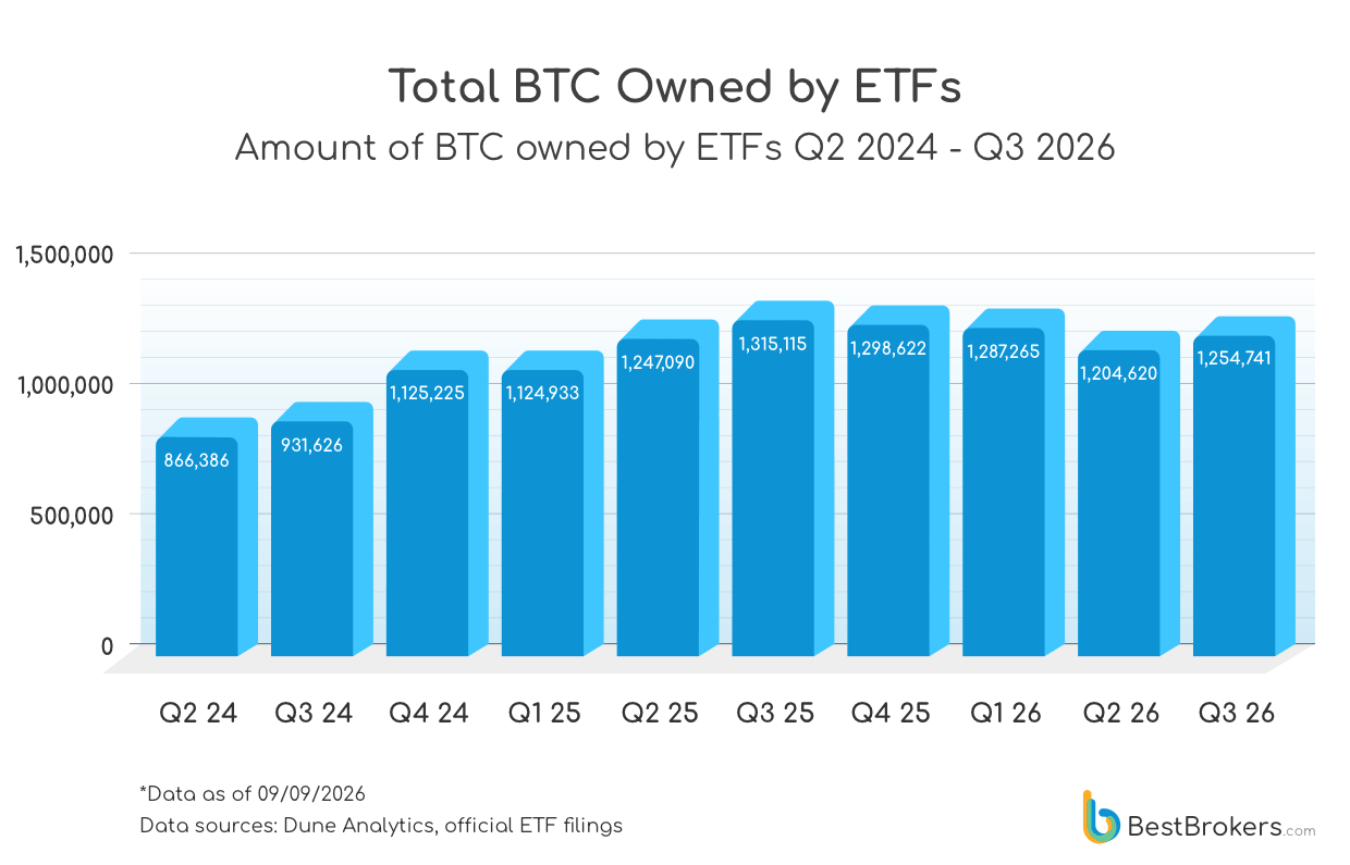 Total BTC owned by ETFs - chart