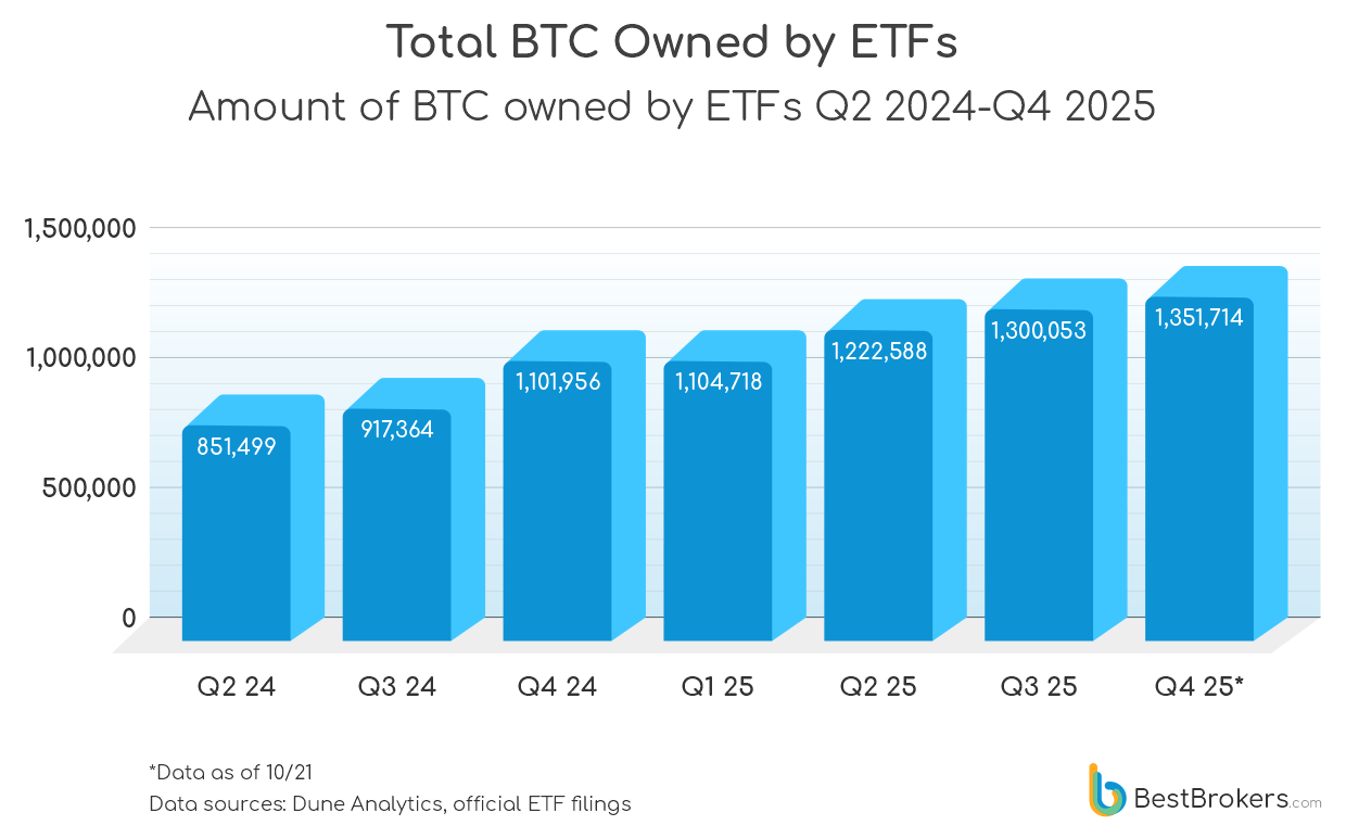 total btc owned by etfs