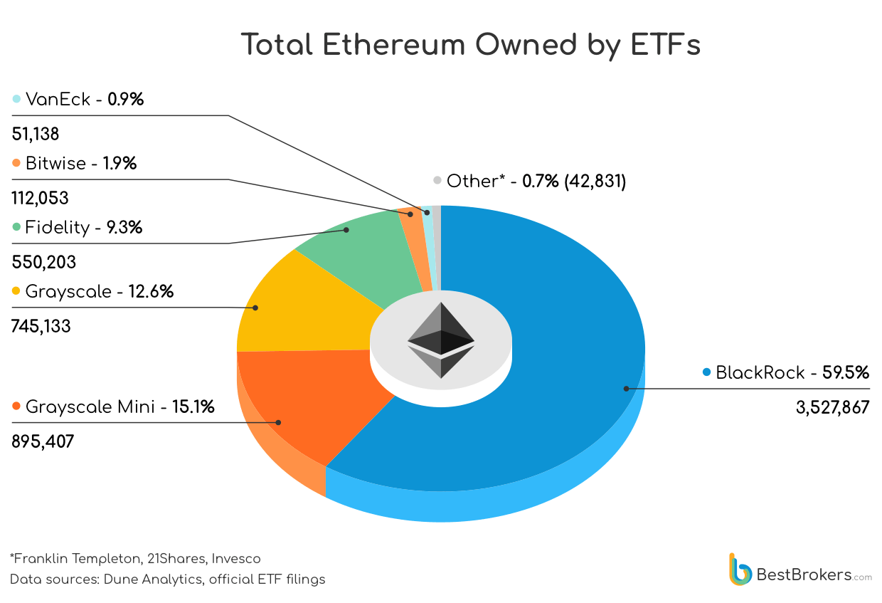 Total Ethereum owned by ETFs - chart
