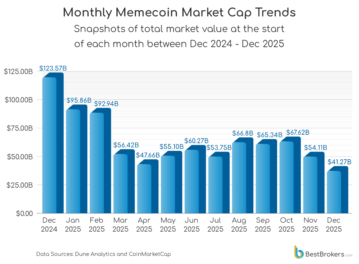 monthly memecoin market cap trends