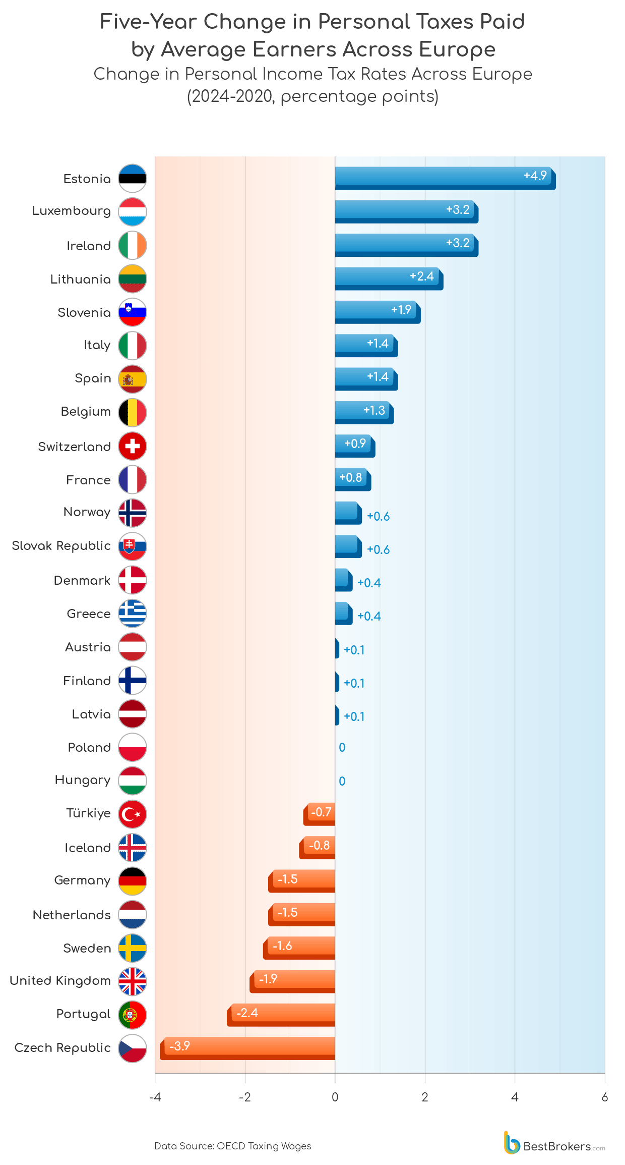 Five-year change in personal taxes in Europe