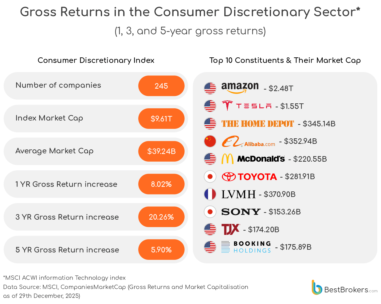 gross return in the consumer discretionary sector - chart