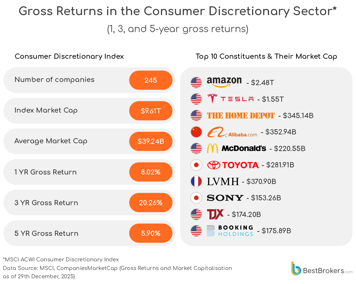 gross return in the consumer discretionary sector - chart