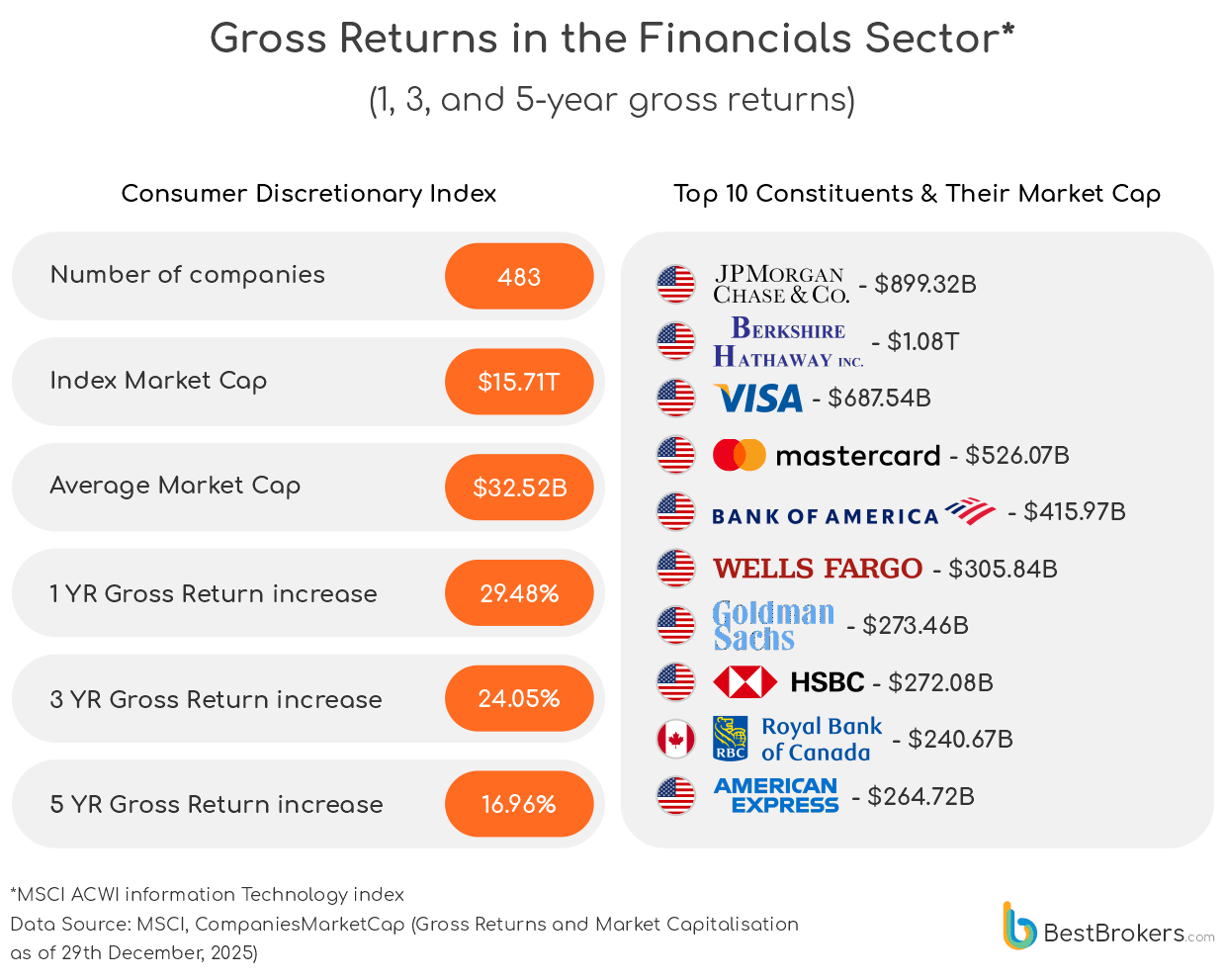 gross return in the financials sector - chart