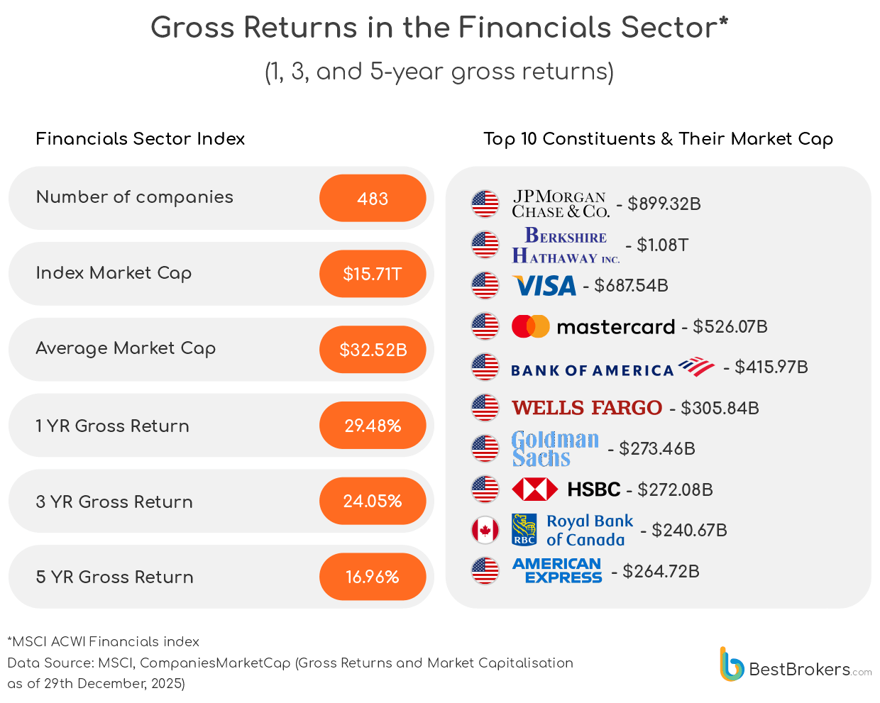 gross return in the financials sector - chart