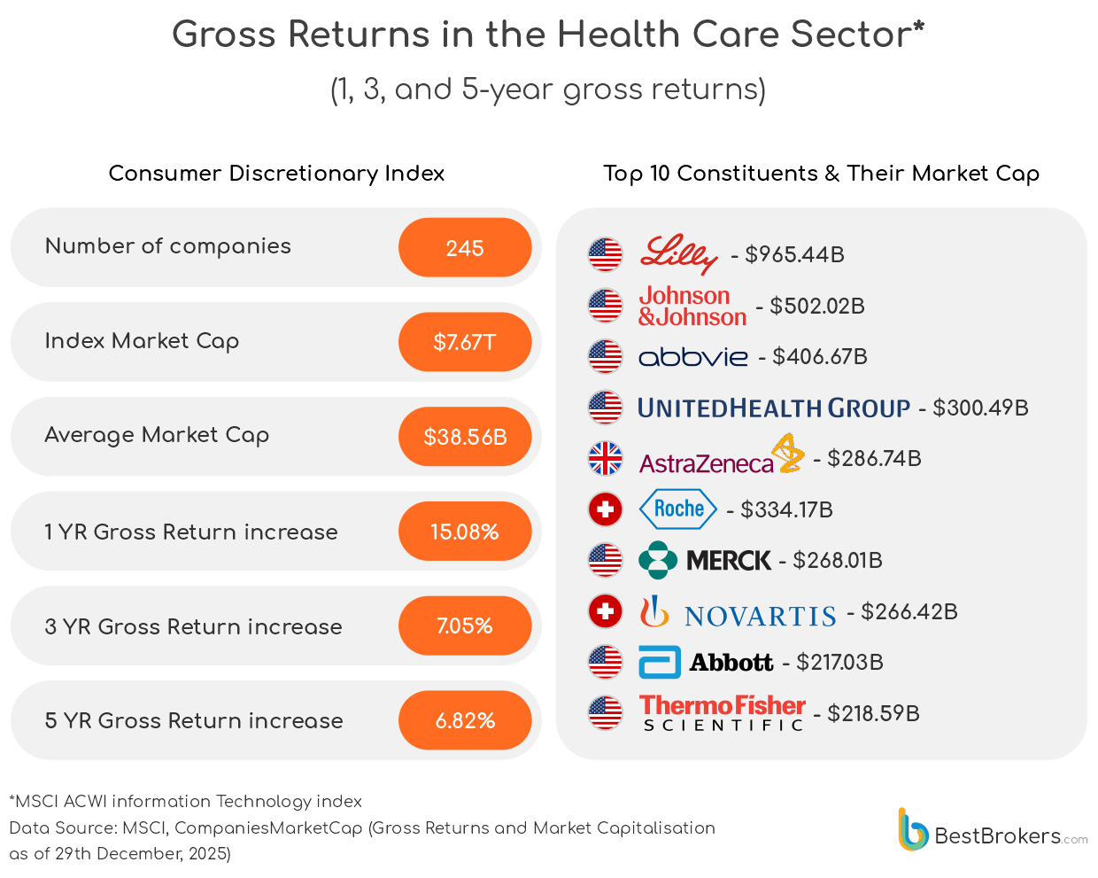 gross return in the health care sector - chart