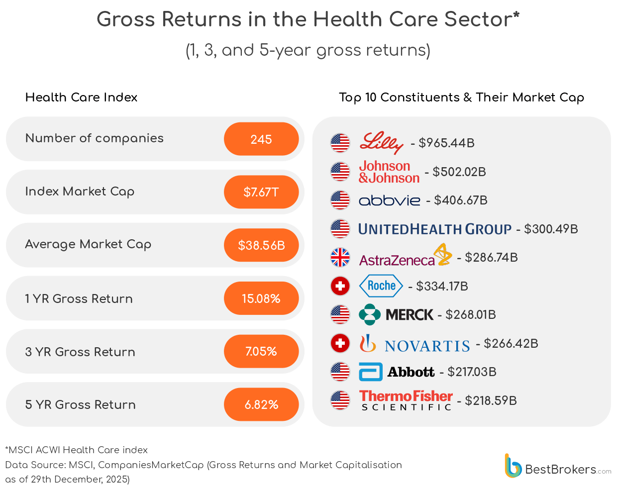 gross return in the health care sector - chart