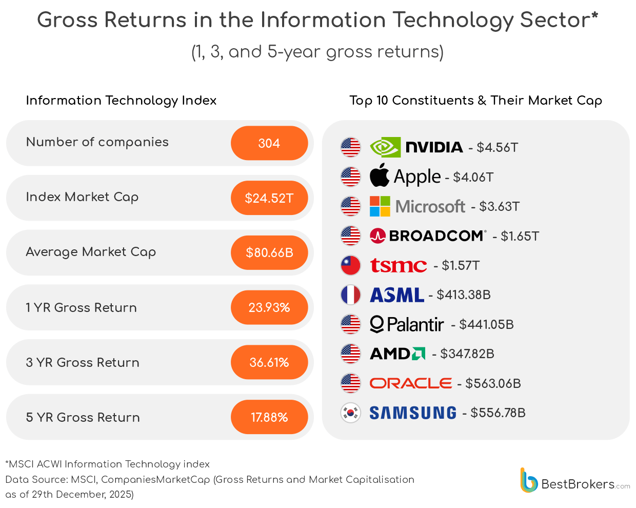 gross return in the information technology sector - chart
