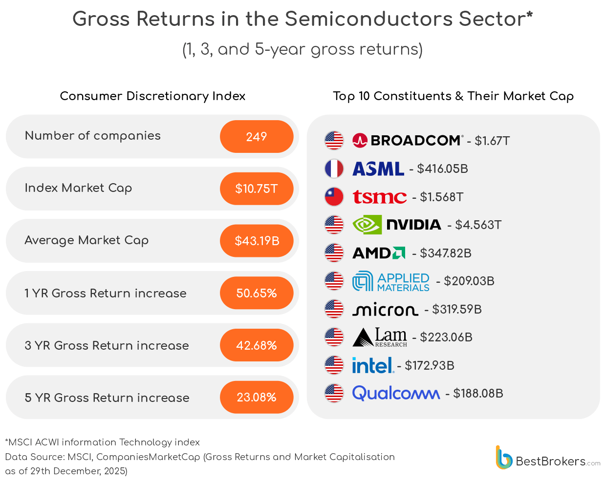 gross return in the semiconductors sector - chart