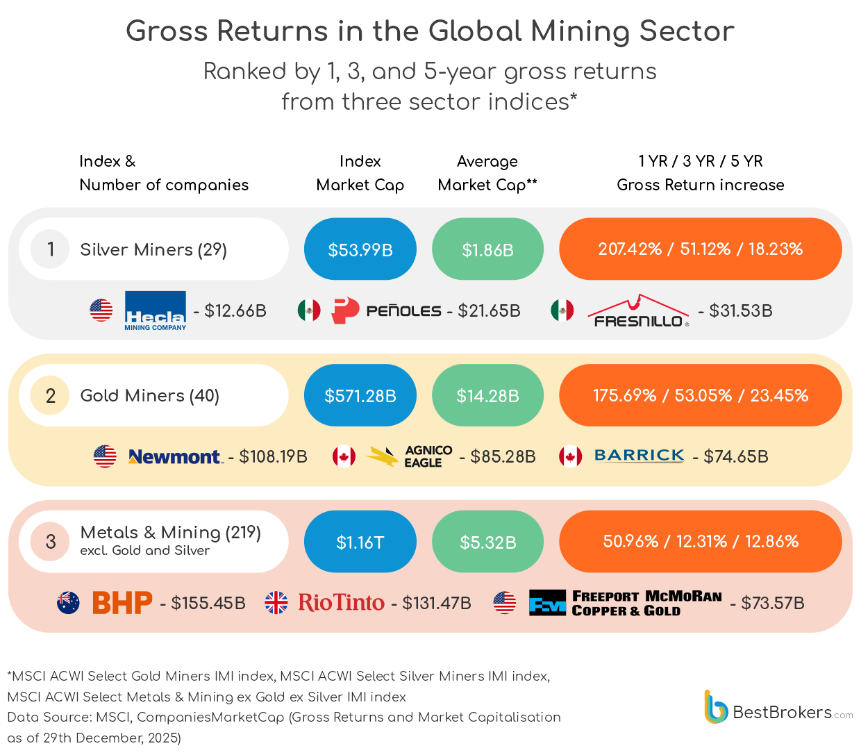 gross return in the global mining sector - chart