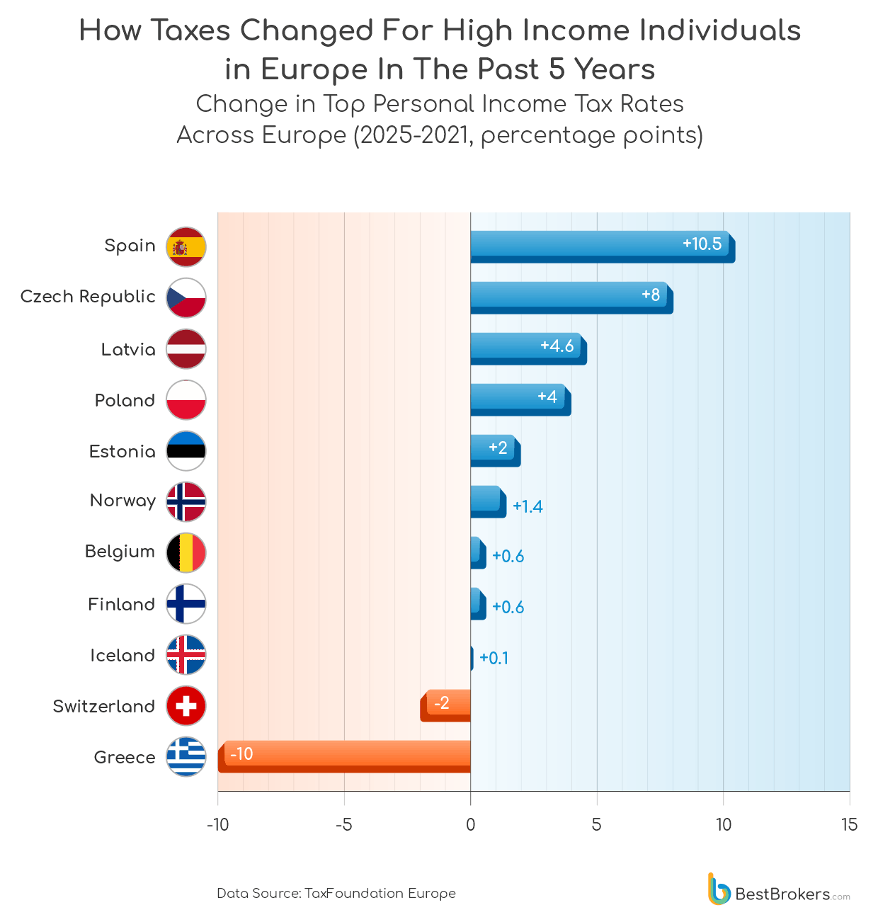 Tax change for high income individuals in Europe