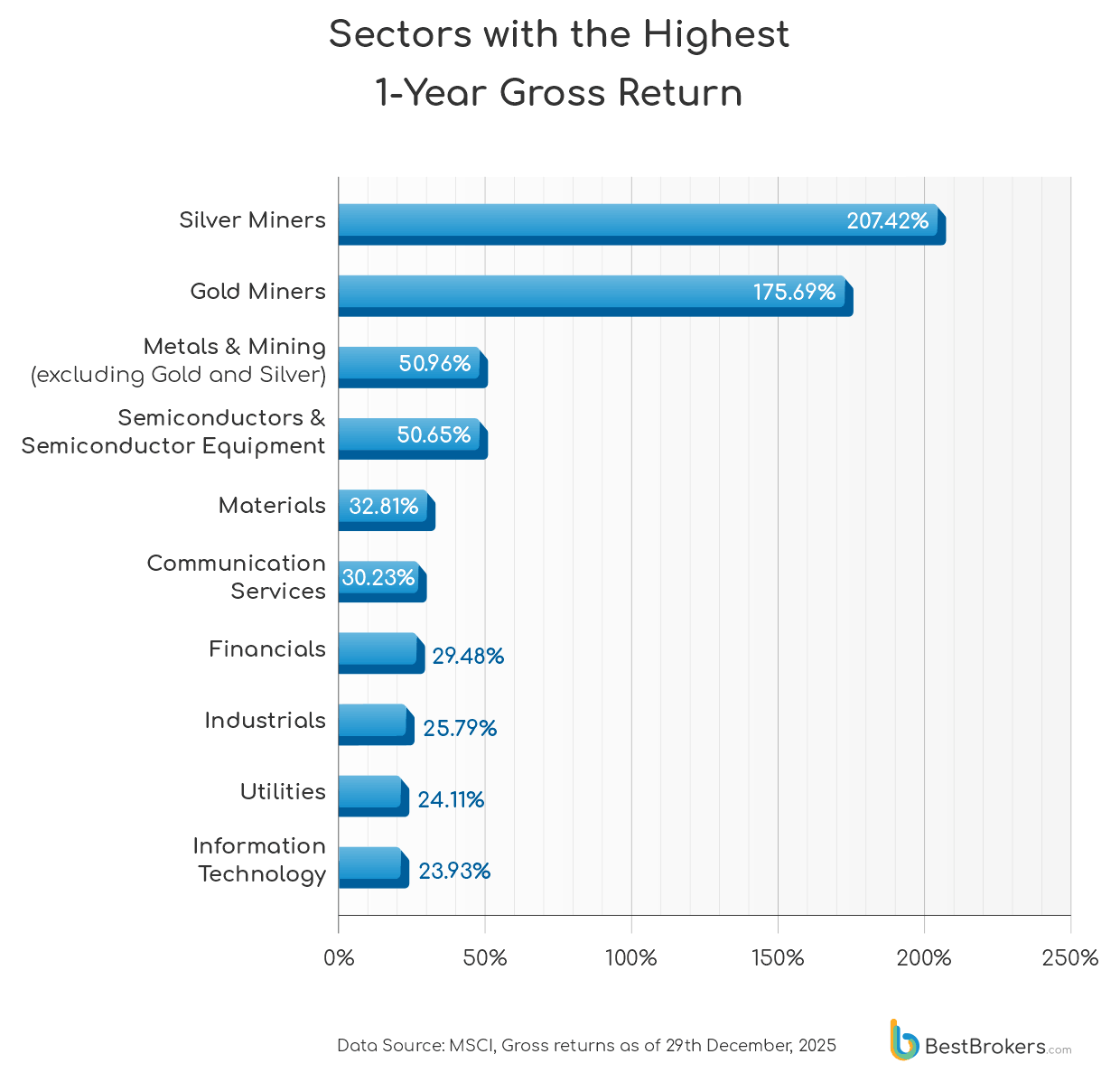 sectors with the highest 1-year gross return - chart