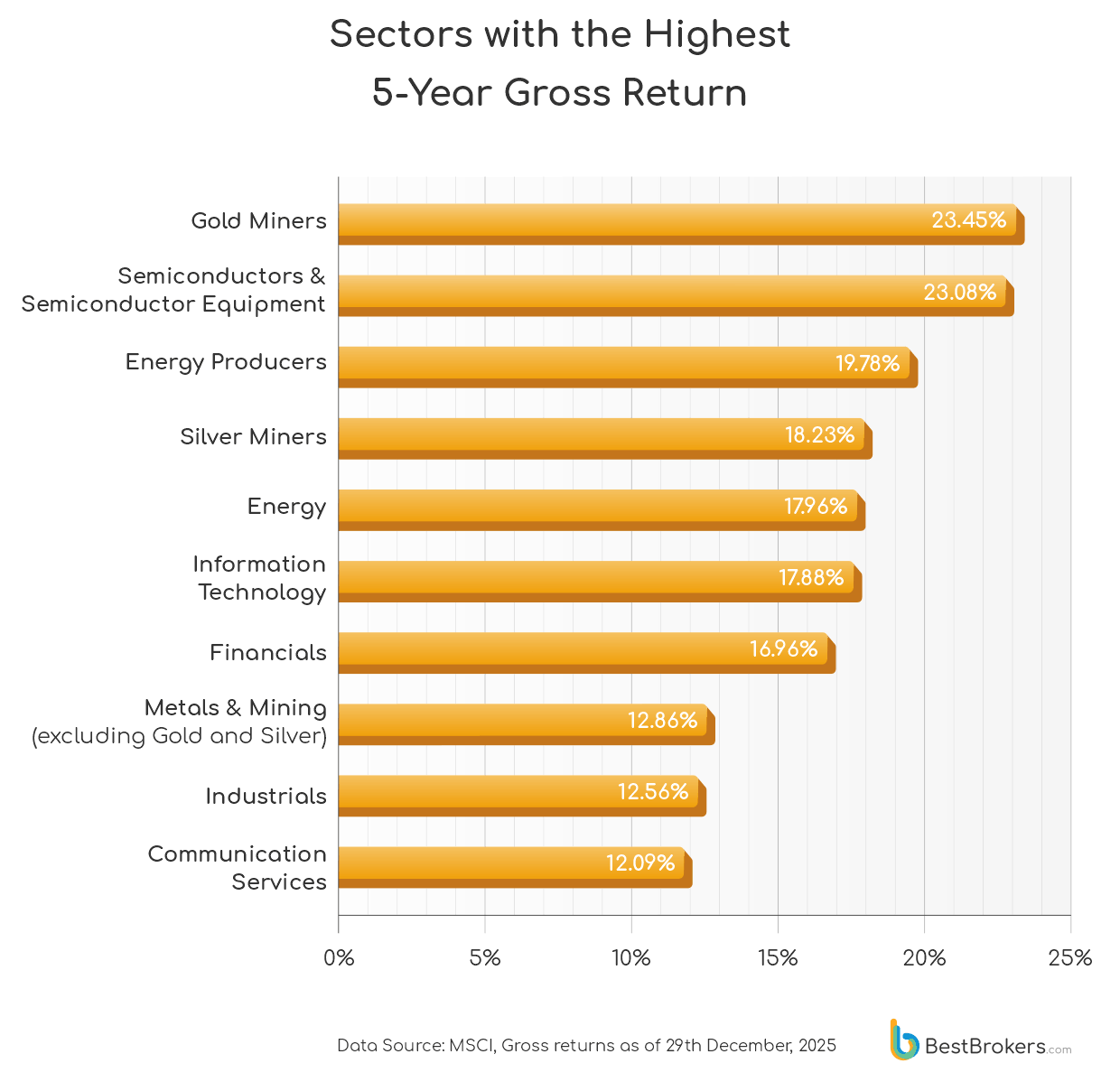 sectors with the highest 5-year gross return - chart