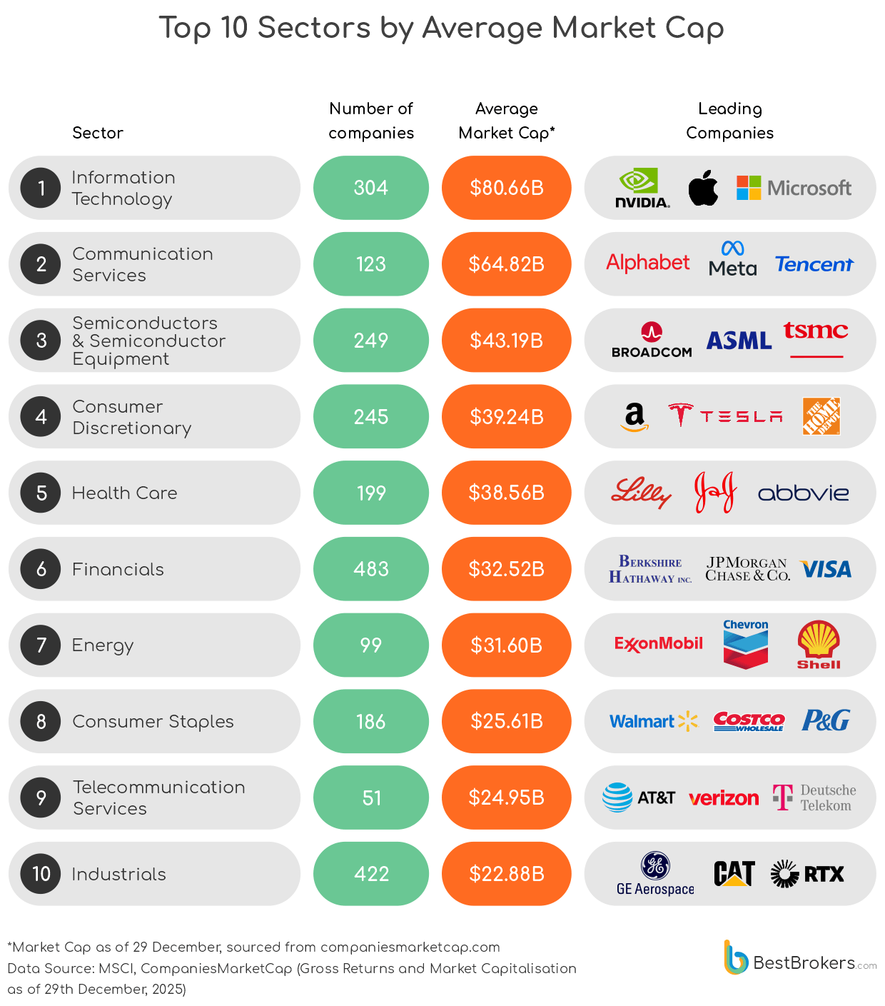 top 10 sectors by average market cap - chart