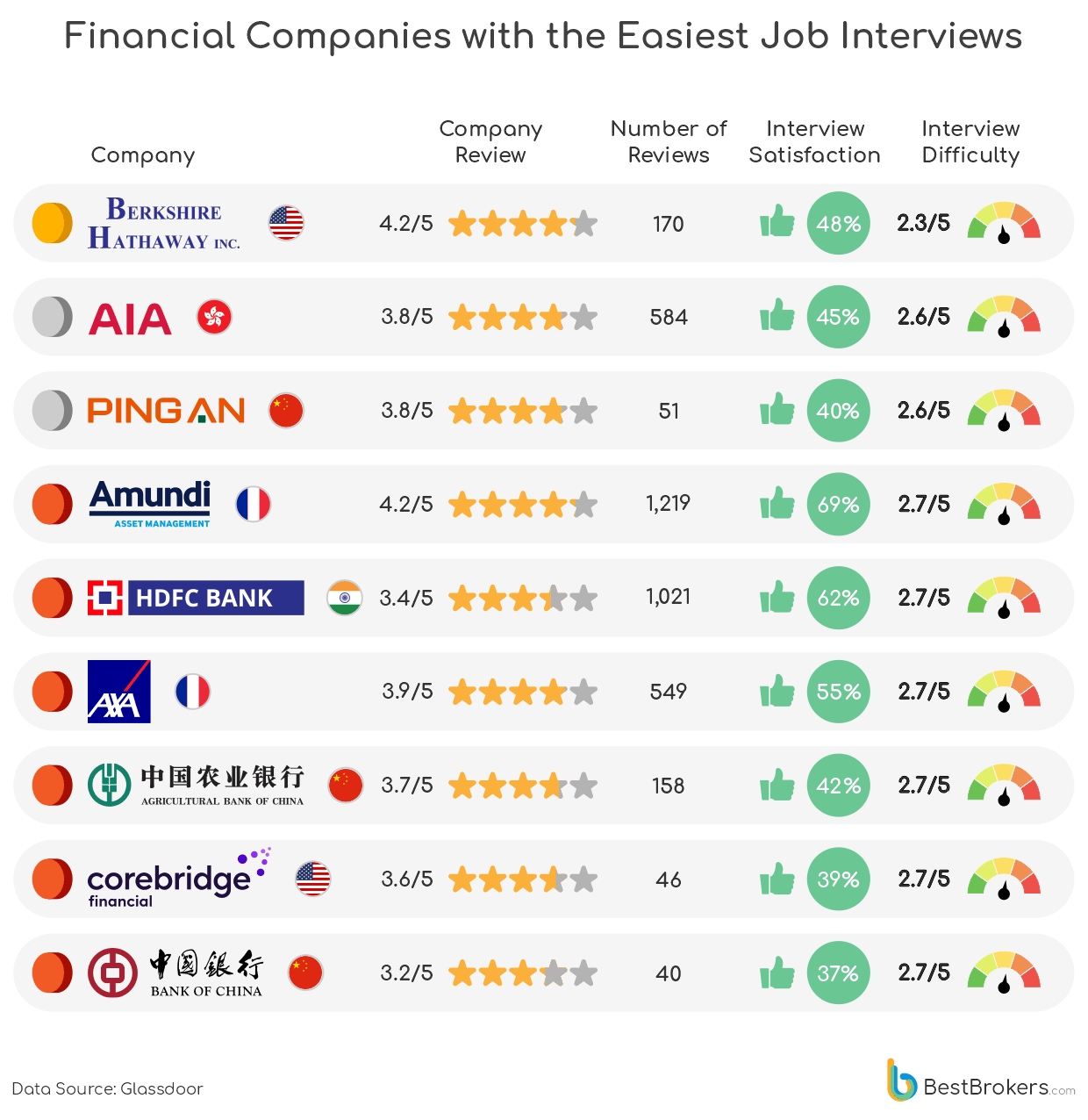 financial companies with the easiest interviews