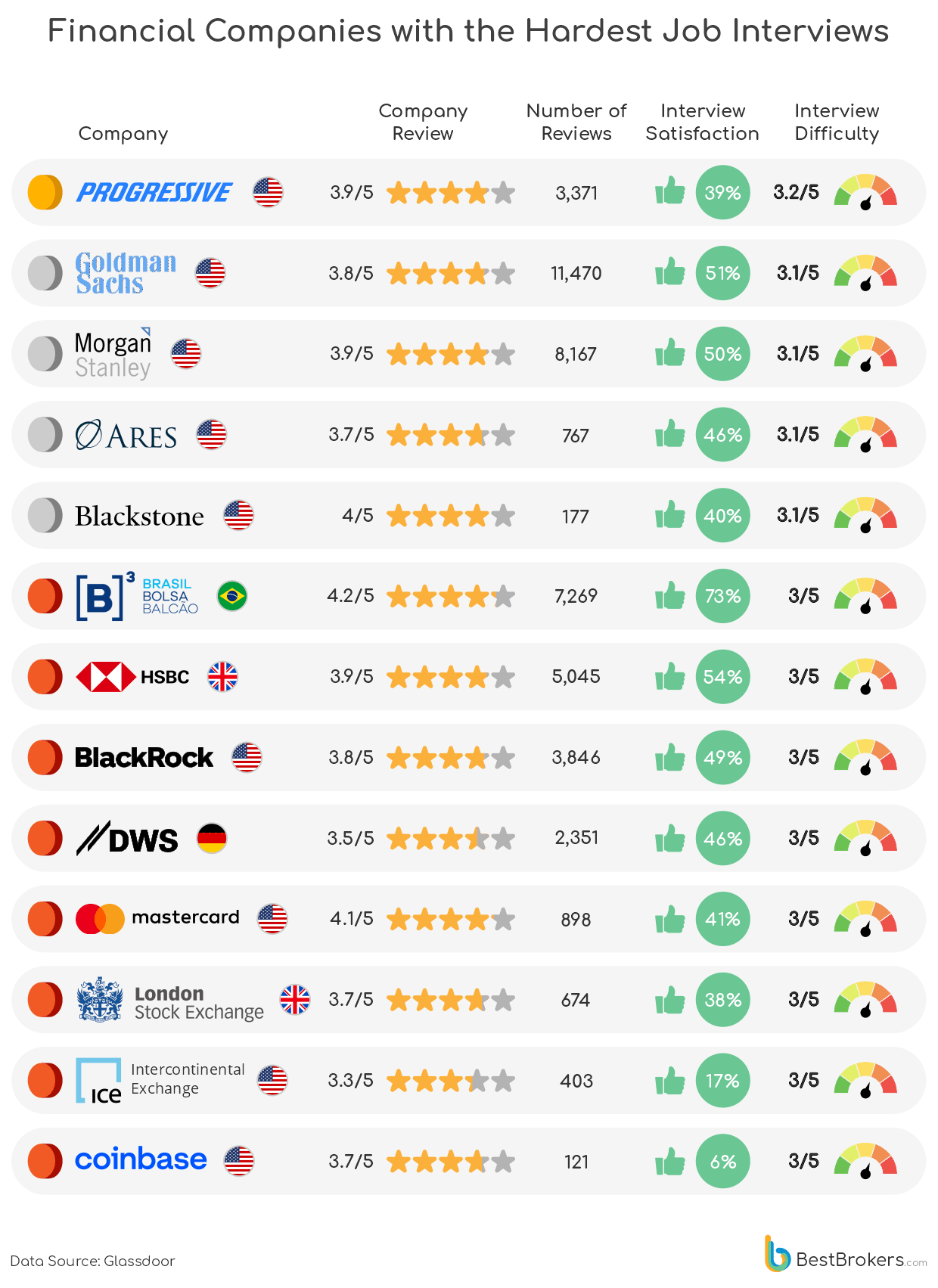 financial companies with the hardest interviews