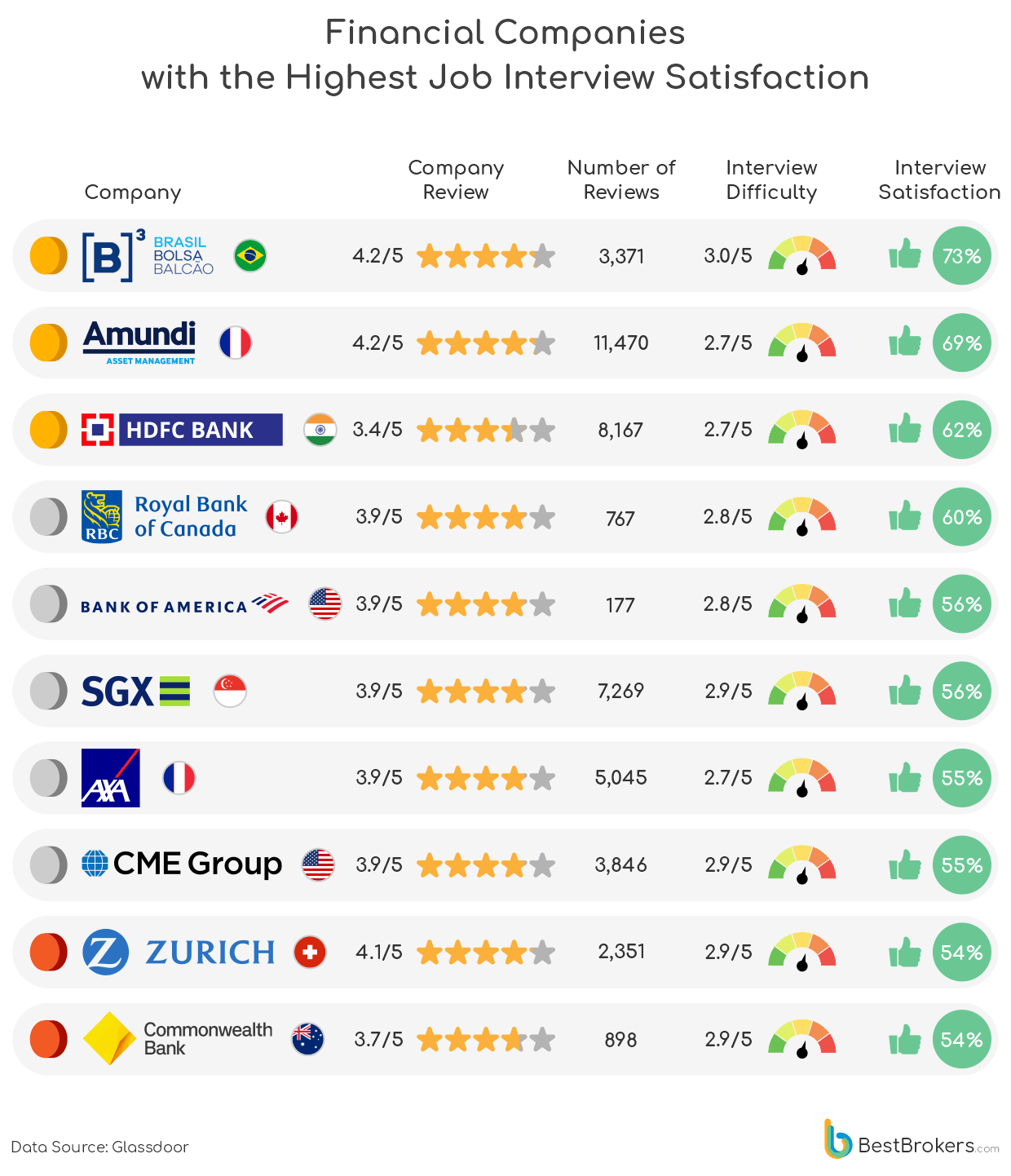 financial companies with the highest interview satisfaction