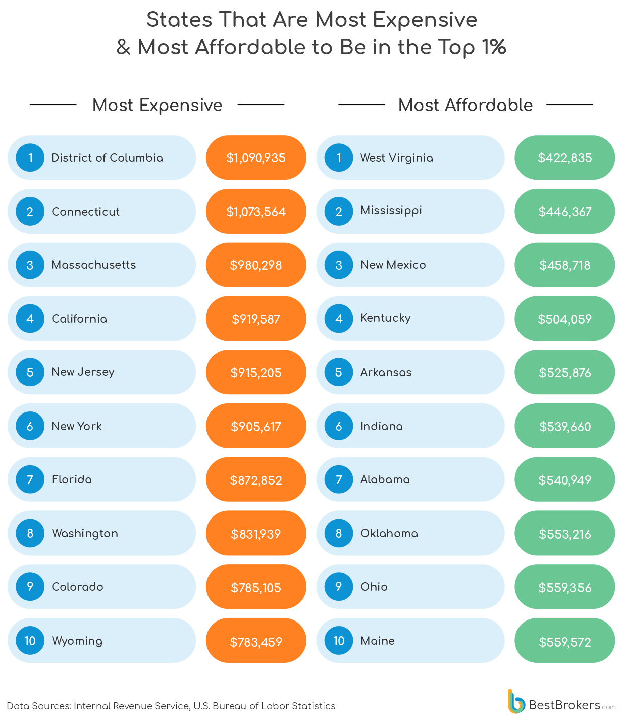 states that are most expensive and most affordable