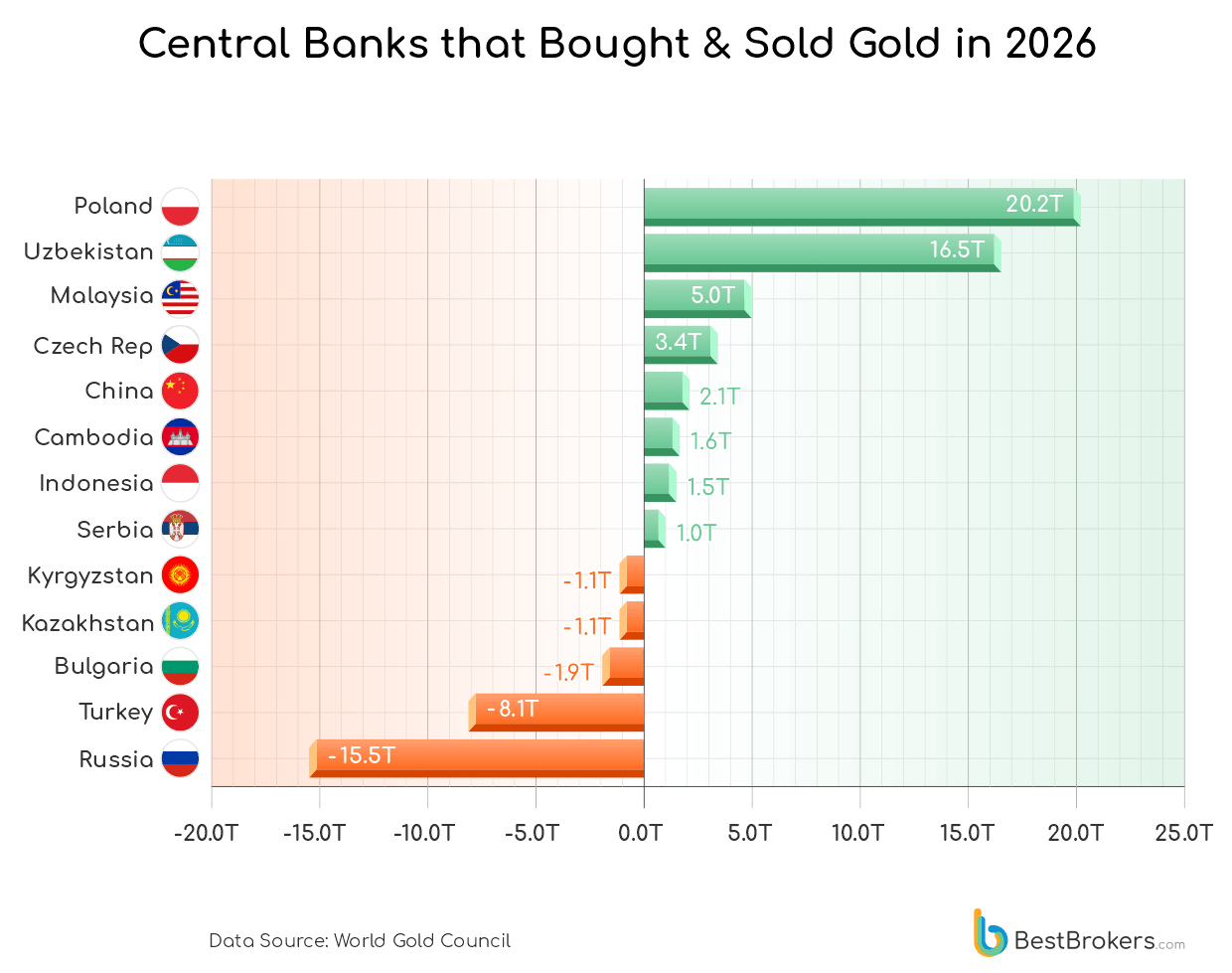 Central Banks That Bought and Sold Gold in 2026