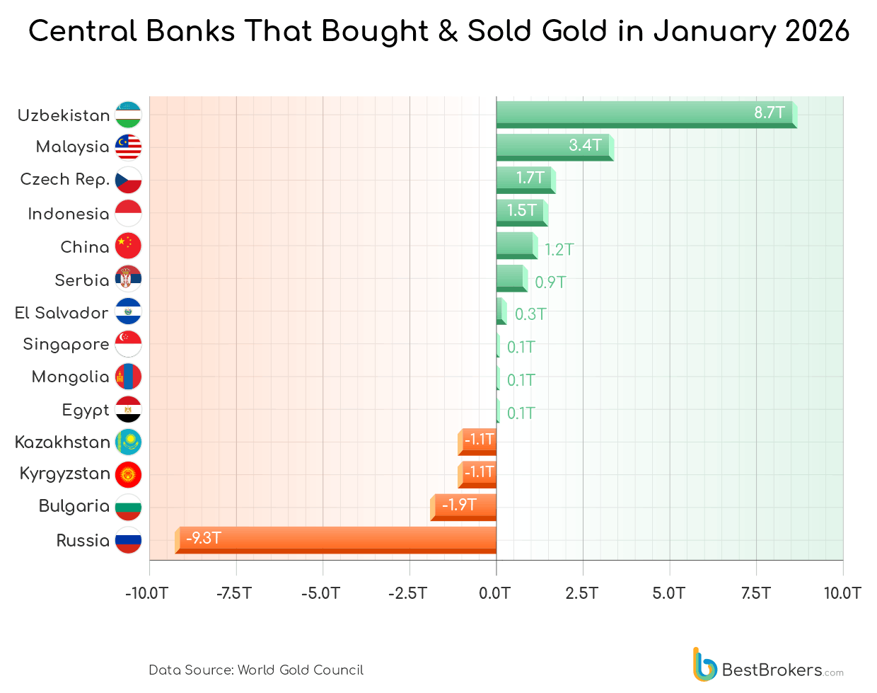 Central Banks That Bought and Sold Gold in January 2026
