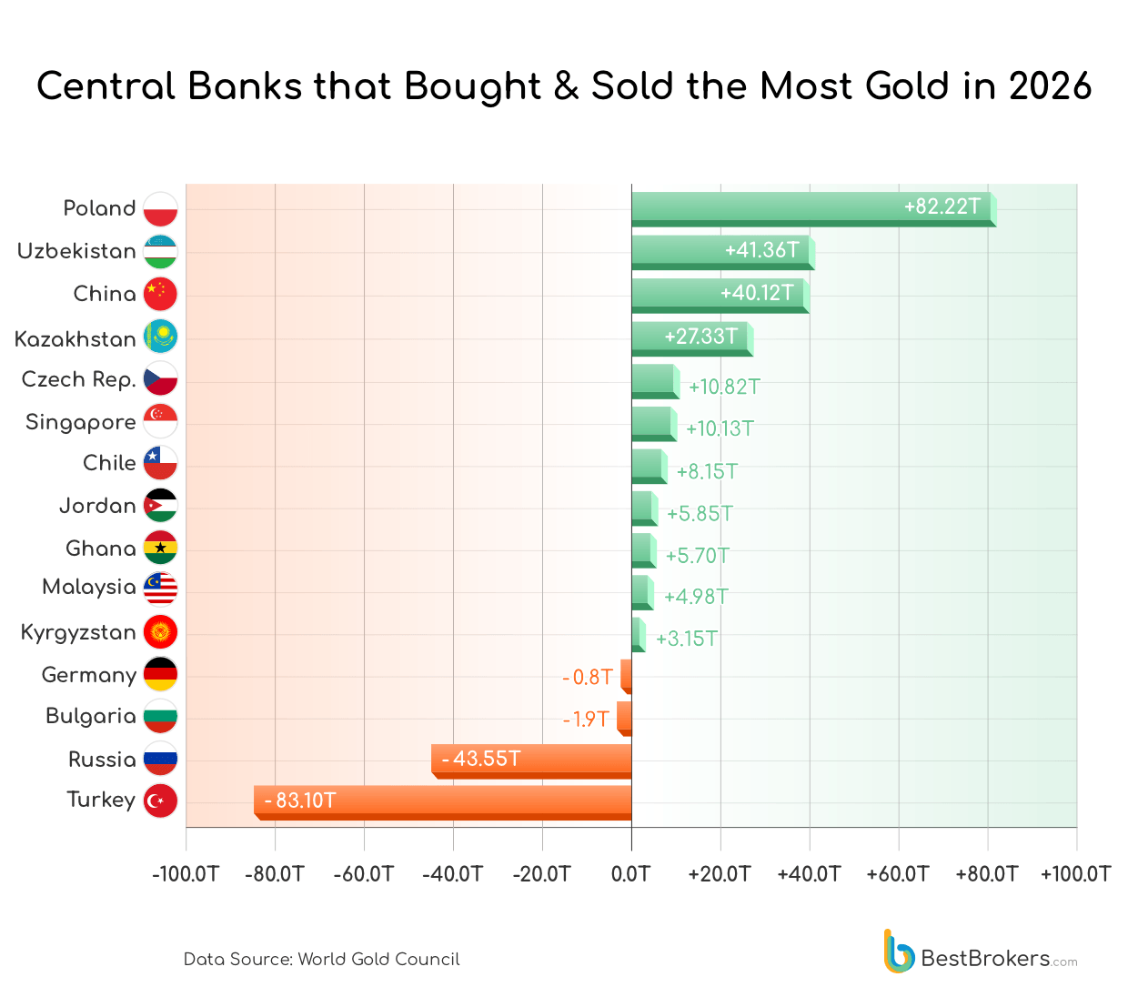 Central banks that bought & sold the most gold in 2026