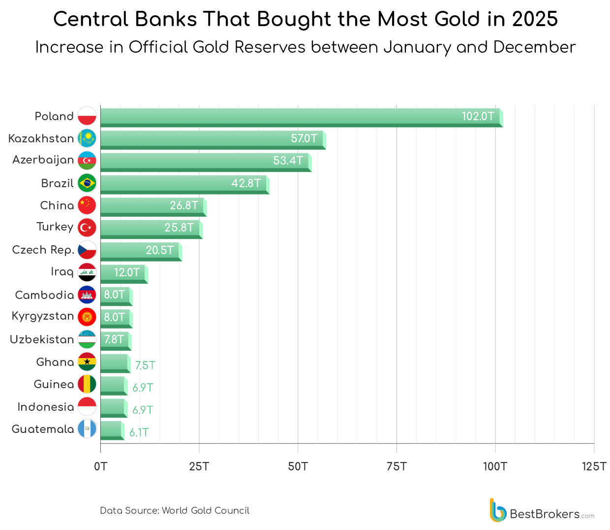 Central Banks That Bought the Most Gold in 2025