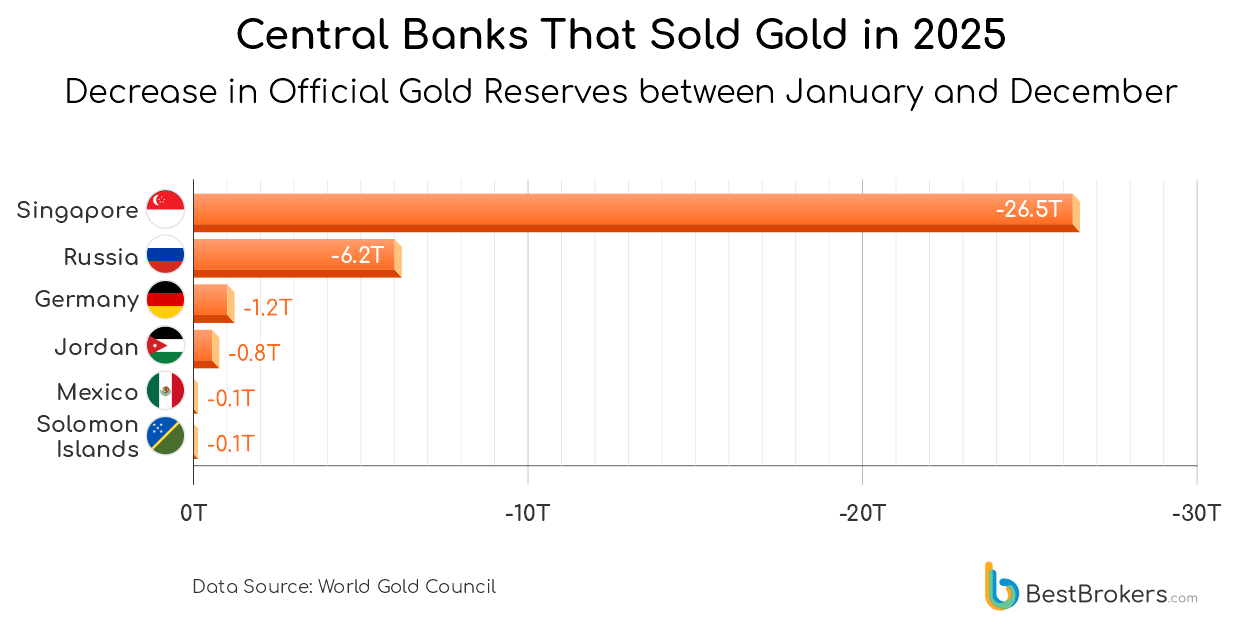 Central Banks That Sold Gold in 2025