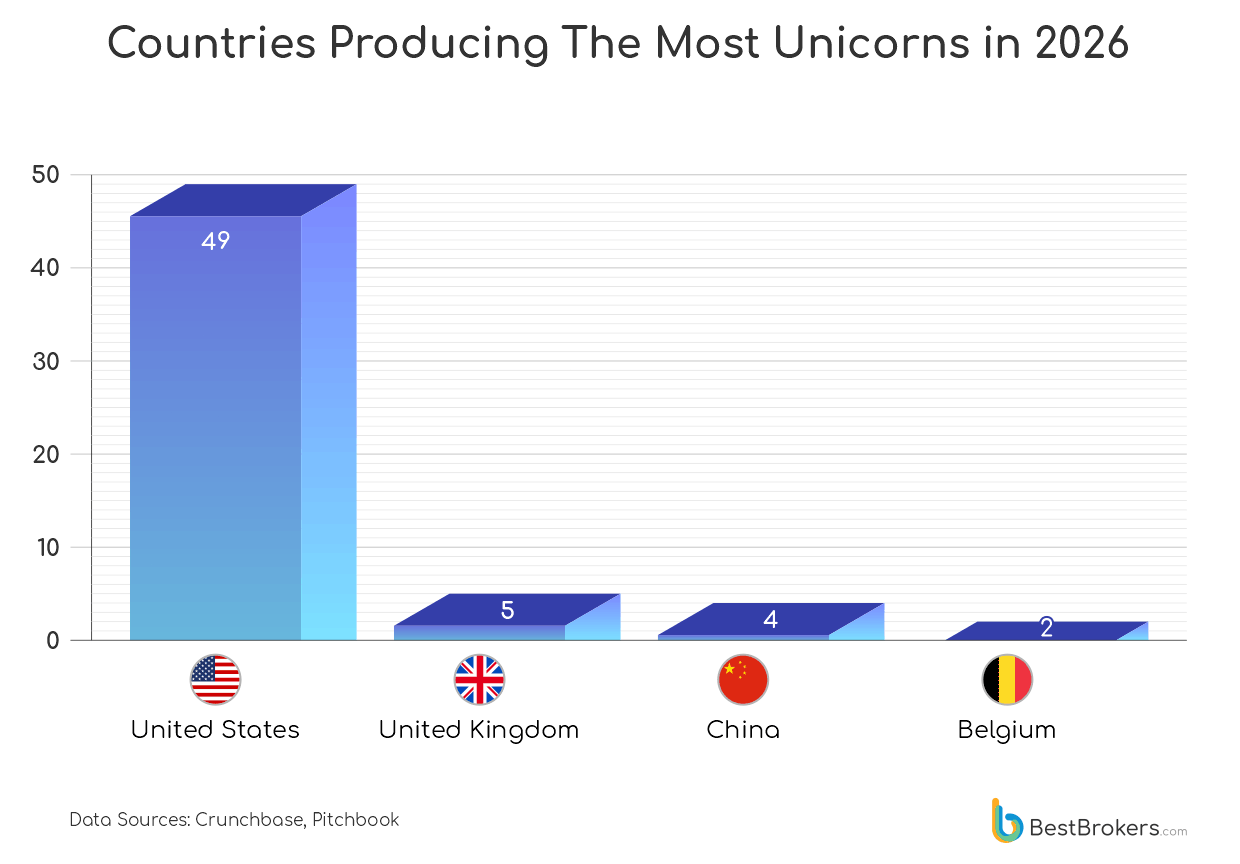 countries producing the most unicorns - chart
