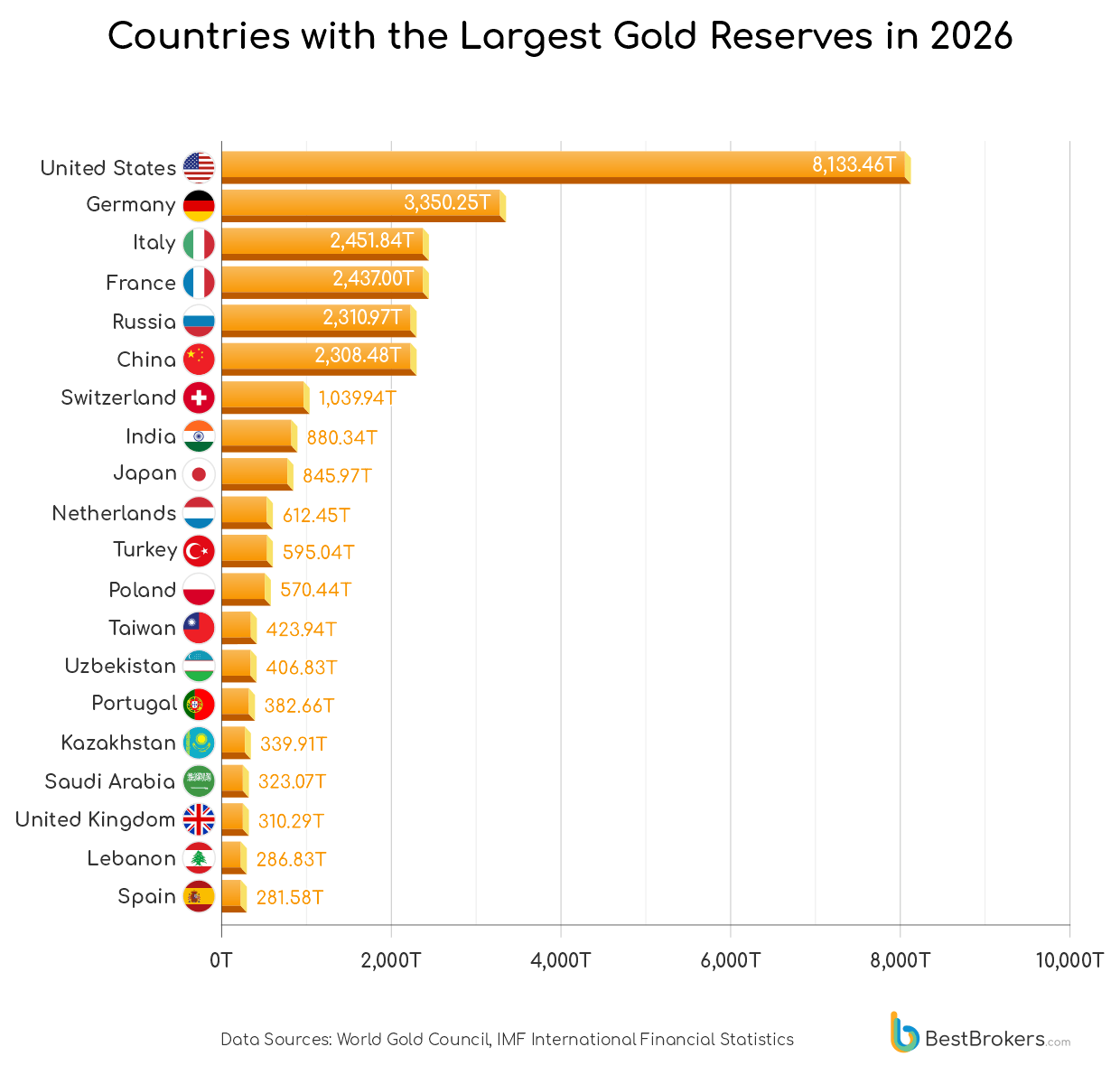 Countries with the largest gold reserves in 2026
