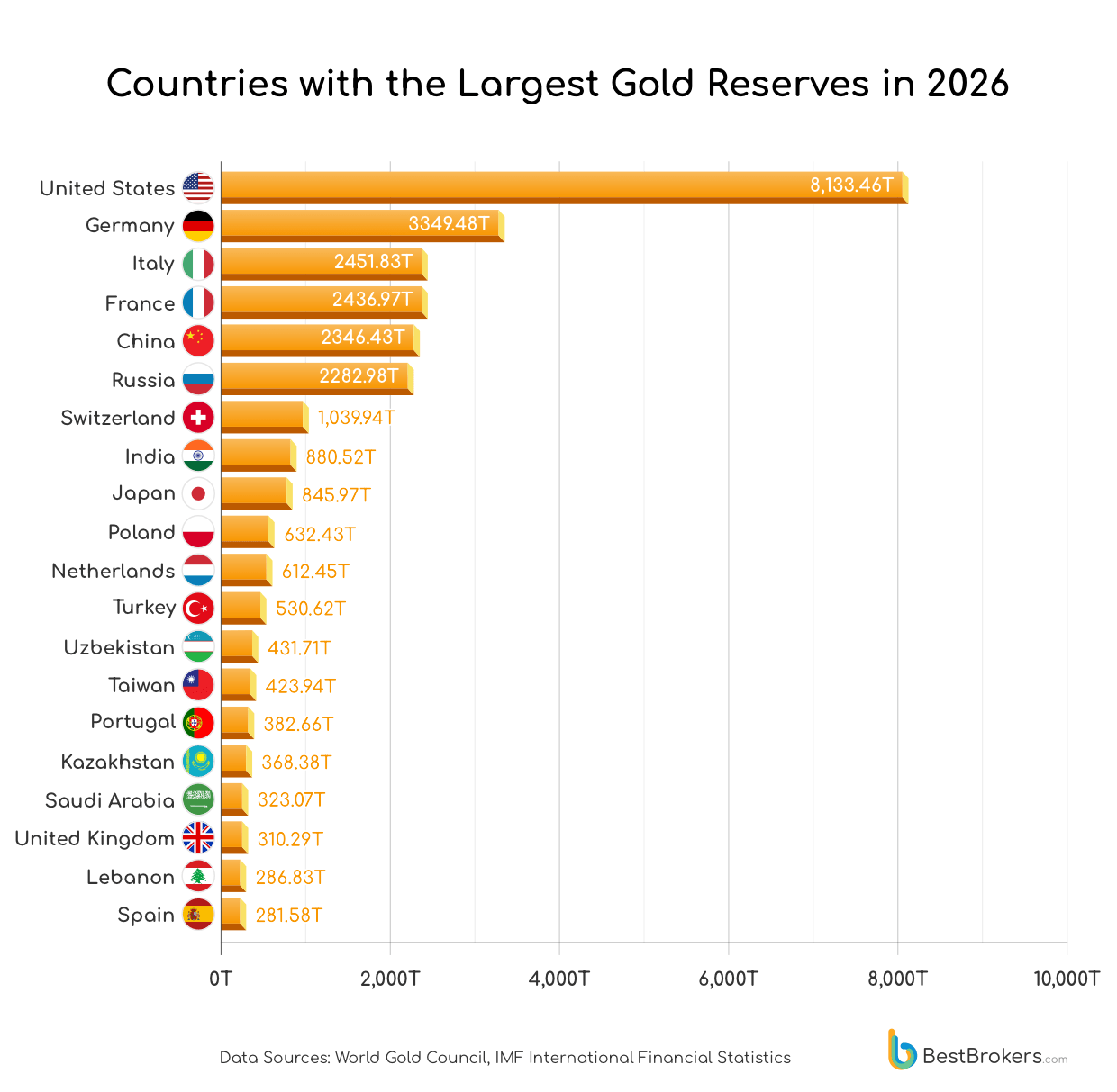 Countries with the largest gold reserves in 2026 - chart